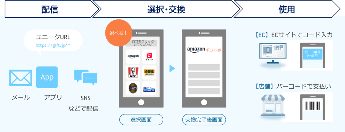 デジタルギフトのプロセス：配信（ユニークURLをメール、アプリ、SNSで）→ 選択・交換（スマホで選ぶ）→ 使用（ECサイトでコード入力、店舗でバーコード支払い）