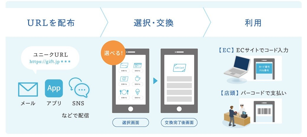 デジタルギフトのプロセス：配信（ユニークURLをメール、アプリ、SNSで）→ 選択・交換（スマホで選ぶ）→ 使用（ECサイトでコード入力、店舗でバーコード支払い）